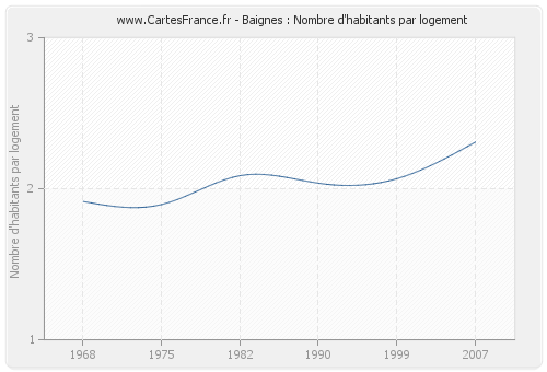 Baignes : Nombre d'habitants par logement