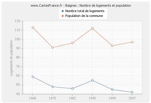 Baignes : Nombre de logements et population