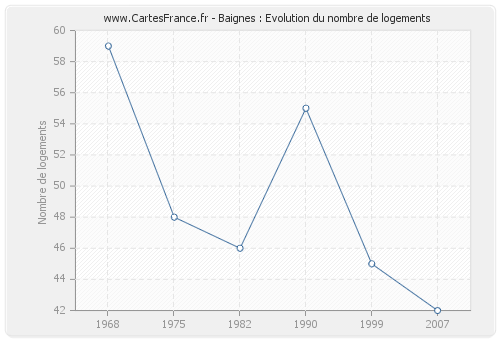 Baignes : Evolution du nombre de logements