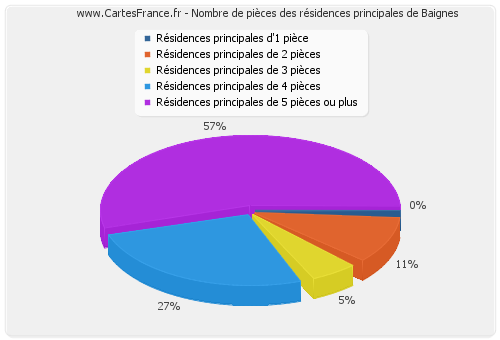 Nombre de pièces des résidences principales de Baignes