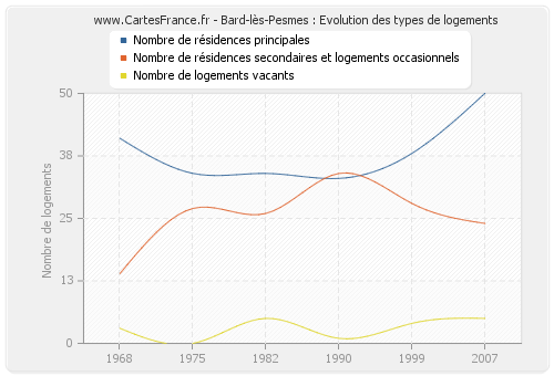 Bard-lès-Pesmes : Evolution des types de logements