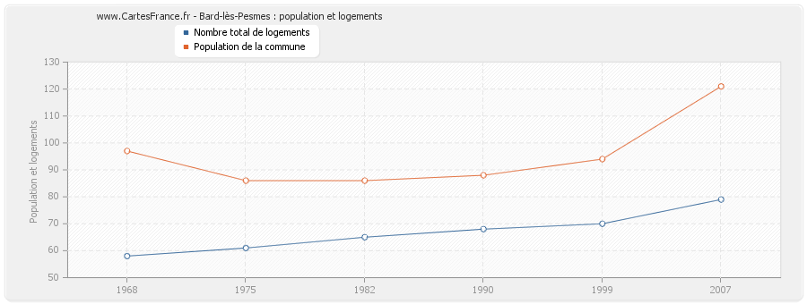 Bard-lès-Pesmes : population et logements