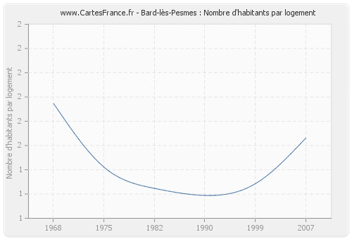 Bard-lès-Pesmes : Nombre d'habitants par logement