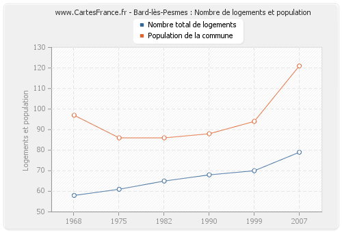 Bard-lès-Pesmes : Nombre de logements et population