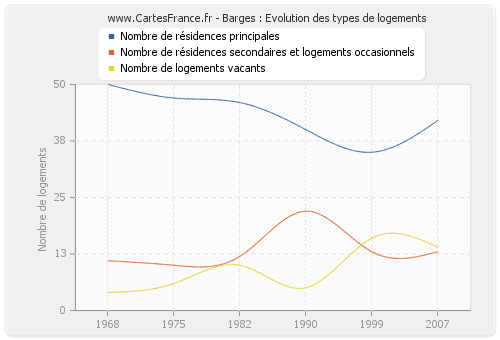 Barges : Evolution des types de logements