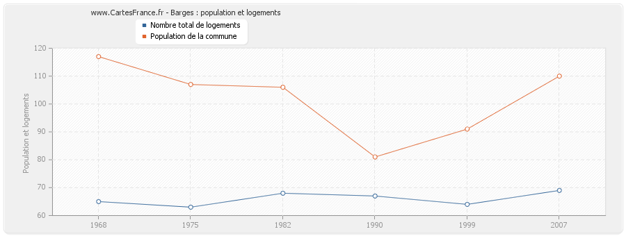 Barges : population et logements