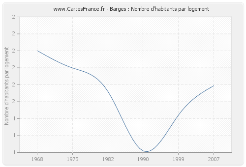 Barges : Nombre d'habitants par logement