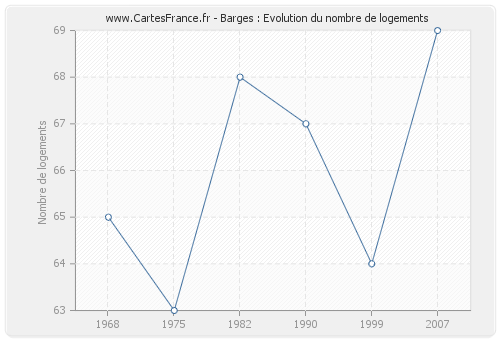 Barges : Evolution du nombre de logements