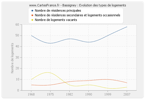 Bassigney : Evolution des types de logements