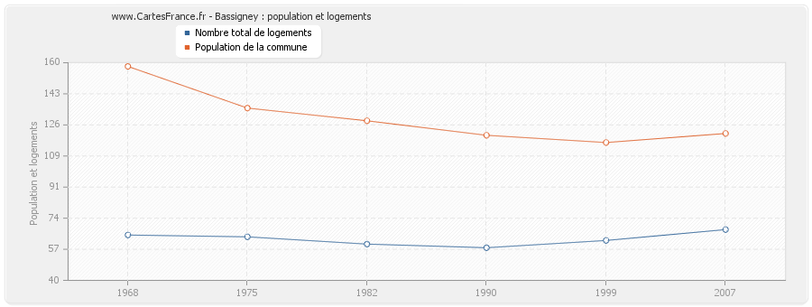 Bassigney : population et logements