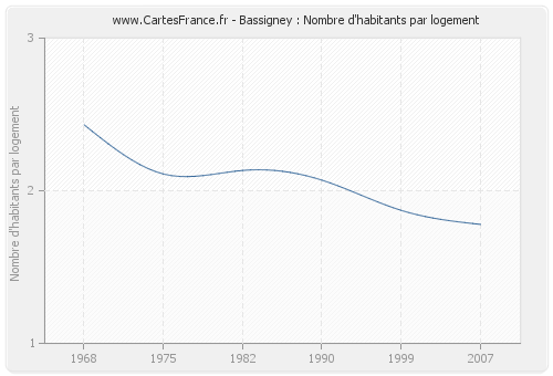 Bassigney : Nombre d'habitants par logement