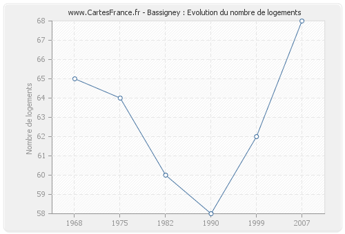 Bassigney : Evolution du nombre de logements