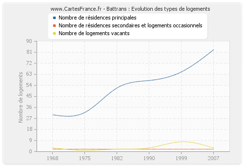 Battrans : Evolution des types de logements