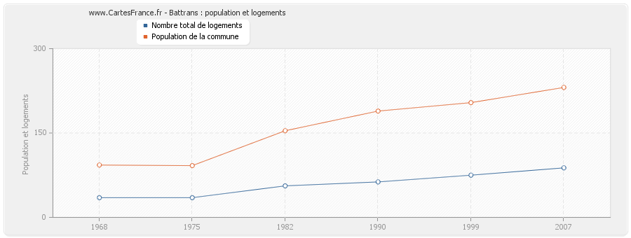 Battrans : population et logements