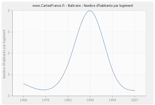 Battrans : Nombre d'habitants par logement