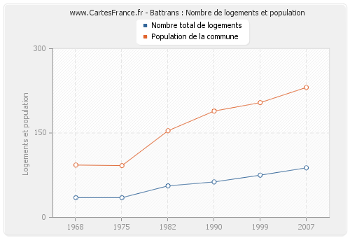 Battrans : Nombre de logements et population