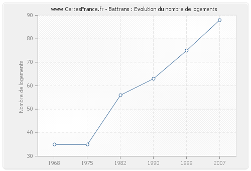 Battrans : Evolution du nombre de logements