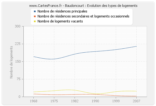 Baudoncourt : Evolution des types de logements