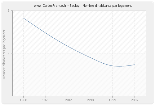 Baulay : Nombre d'habitants par logement