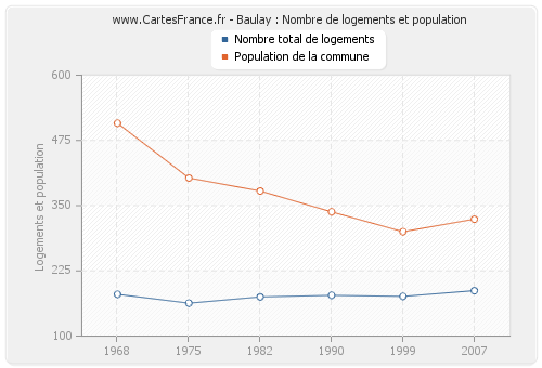 Baulay : Nombre de logements et population