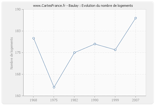 Baulay : Evolution du nombre de logements