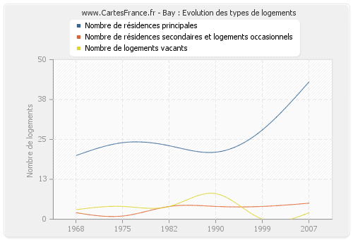 Bay : Evolution des types de logements