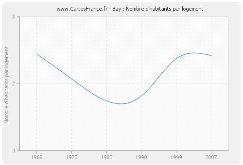 Bay : Nombre d'habitants par logement