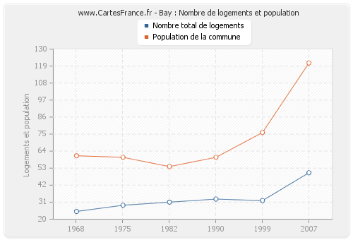 Bay : Nombre de logements et population