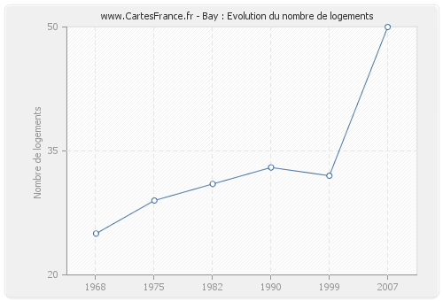 Bay : Evolution du nombre de logements