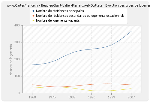 Beaujeu-Saint-Vallier-Pierrejux-et-Quitteur : Evolution des types de logements