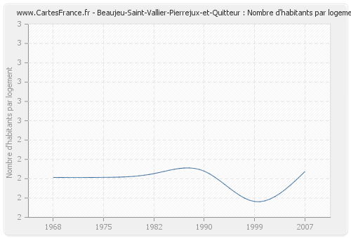 Beaujeu-Saint-Vallier-Pierrejux-et-Quitteur : Nombre d'habitants par logement