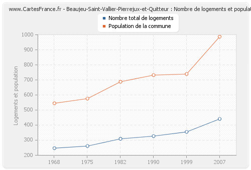 Beaujeu-Saint-Vallier-Pierrejux-et-Quitteur : Nombre de logements et population