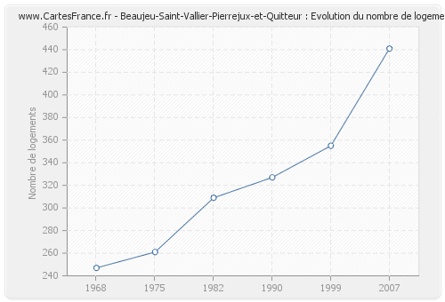 Beaujeu-Saint-Vallier-Pierrejux-et-Quitteur : Evolution du nombre de logements