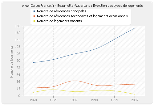 Beaumotte-Aubertans : Evolution des types de logements