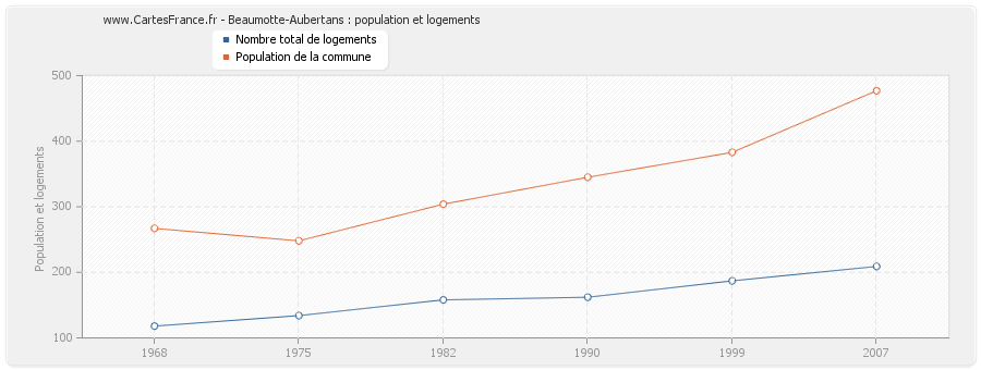 Beaumotte-Aubertans : population et logements