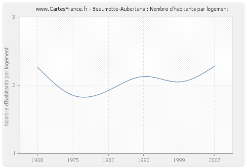 Beaumotte-Aubertans : Nombre d'habitants par logement