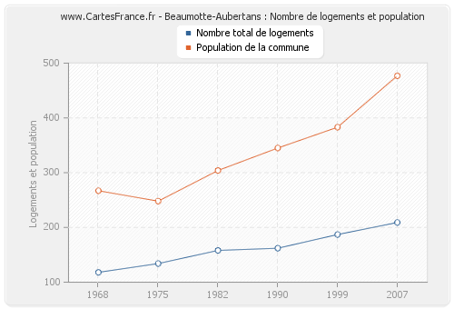 Beaumotte-Aubertans : Nombre de logements et population