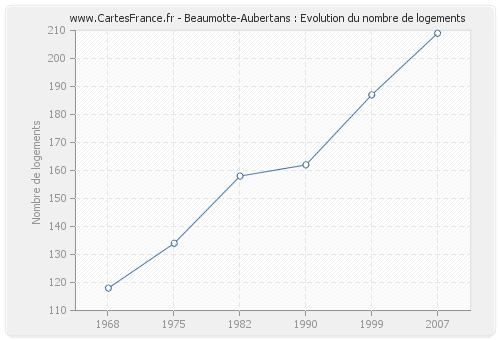 Beaumotte-Aubertans : Evolution du nombre de logements