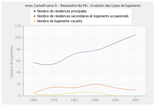 Beaumotte-lès-Pin : Evolution des types de logements