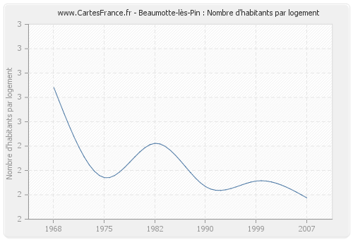 Beaumotte-lès-Pin : Nombre d'habitants par logement