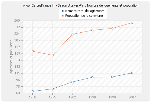 Beaumotte-lès-Pin : Nombre de logements et population