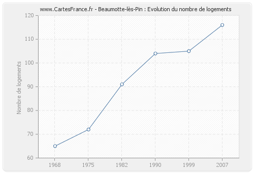 Beaumotte-lès-Pin : Evolution du nombre de logements