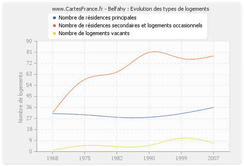 Belfahy : Evolution des types de logements