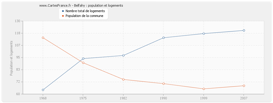 Belfahy : population et logements