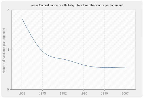 Belfahy : Nombre d'habitants par logement