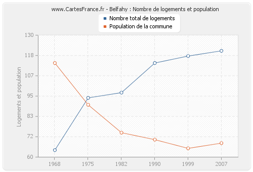 Belfahy : Nombre de logements et population