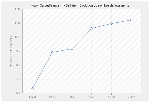 Belfahy : Evolution du nombre de logements