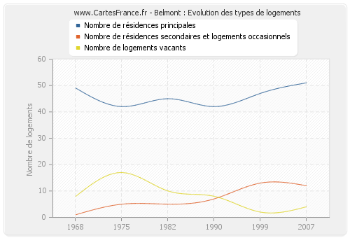 Belmont : Evolution des types de logements