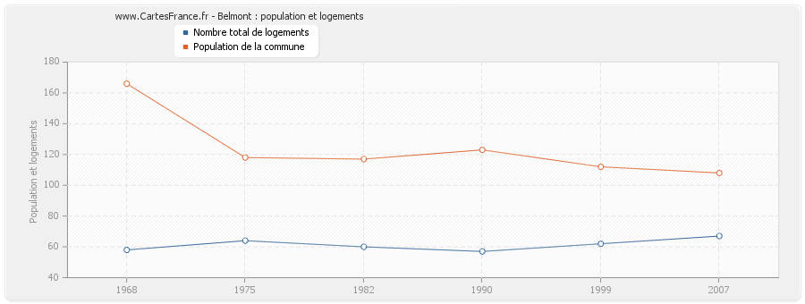 Belmont : population et logements