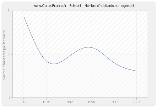 Belmont : Nombre d'habitants par logement